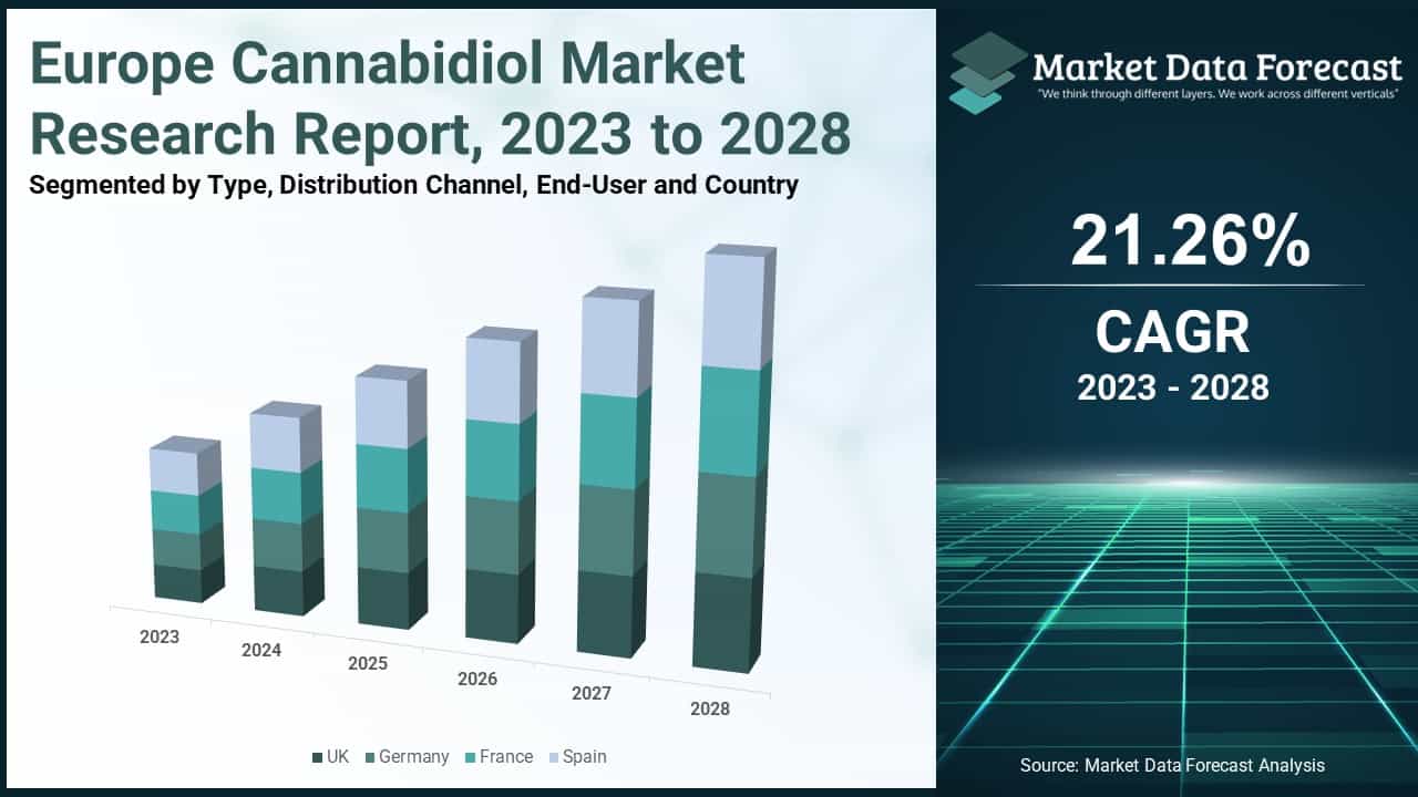 Europe Cannabidiol Market